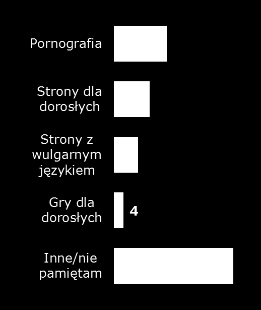 Co szóste dziecko przeglądało zabronione przez rodziców treści.