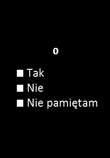 Ponad połowa badanych dzieci miała zajęcia dotyczące bezpieczeństwa w sieci. Wśród tych, które nie miały zajęć, ¼ sądzi, że już posiada dostateczną wiedzę.