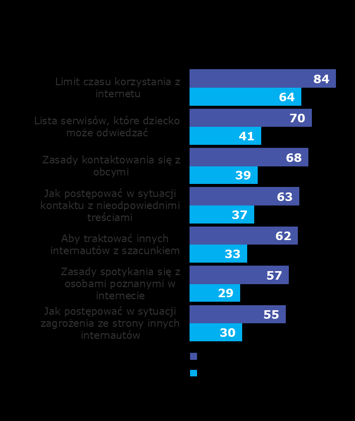 Zdecydowana większość rodziców ustalała z dzieckiem zasady korzystania z internetu.