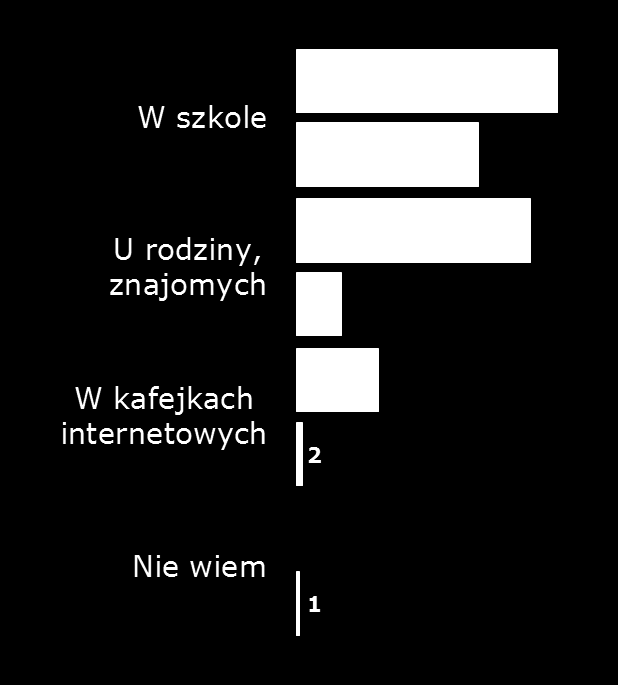 Pomijając dom, dzieci najczęściej korzystają z internetu w szkole oraz u znajomych.