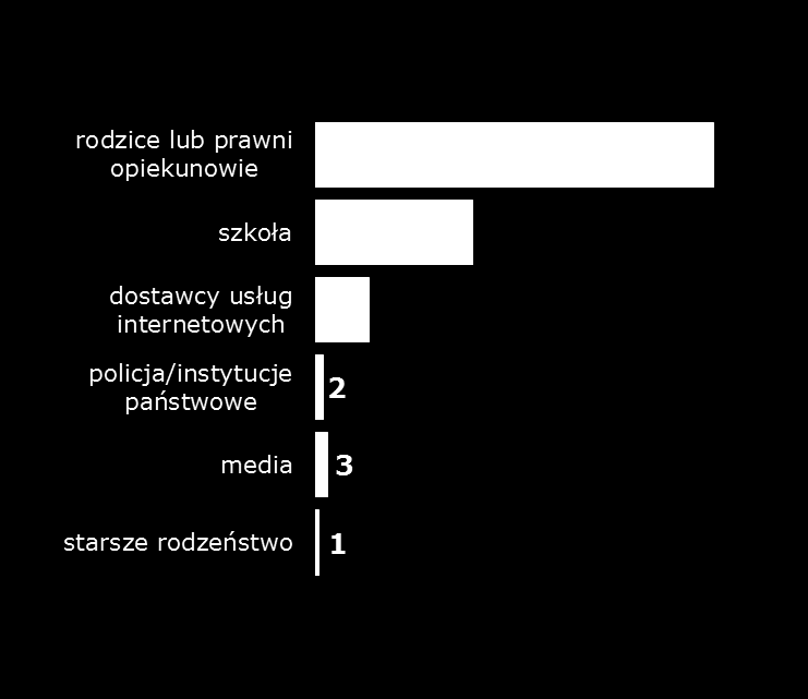 Rodzice czują, że odpowiedzialność za bezpieczeństwo dzieci w internecie spoczywa właśnie na nich.