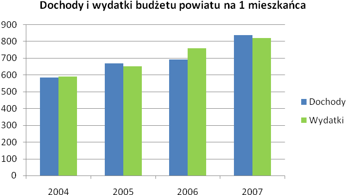 1.4. Działalność Samorządu Powiatu w latach 2004-2007 Tabela 11.