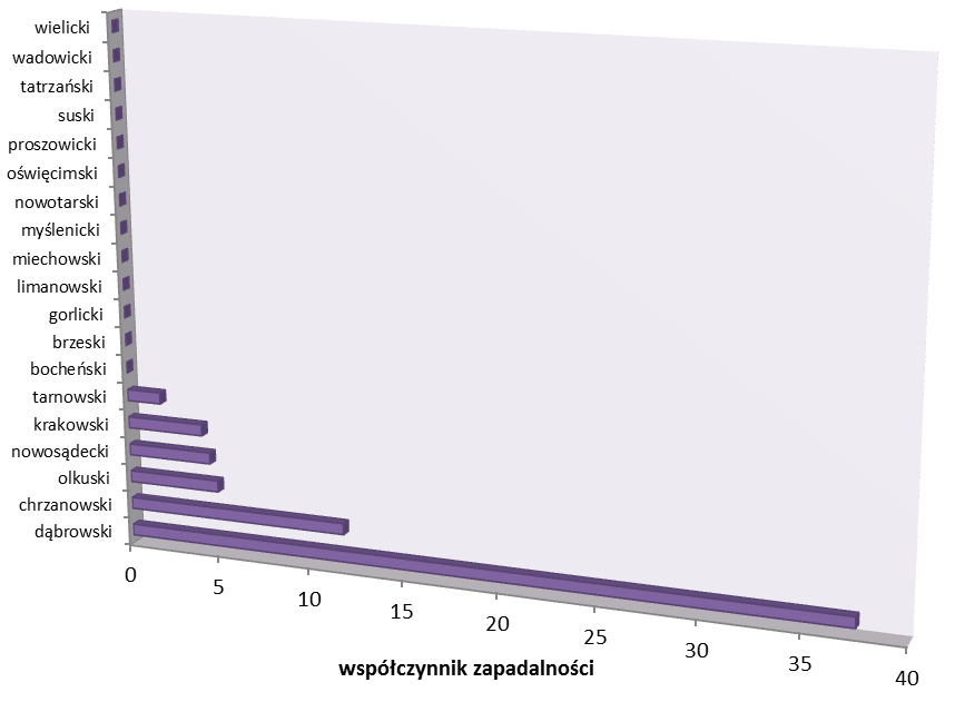 Warunki sanitarne w zakładach pracy Wykres 79. Pylice płuc w 2011 r. Wykres 80.