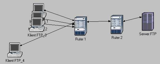 - Odczytanie liczby pakietów IP wysłanych po stronie serwera FTP. Wyznaczamy ją w następujący sposób: najpierw należy odczytać wykres Logical network- >Server FTP->IP->Traffic Sent (packets/sec).