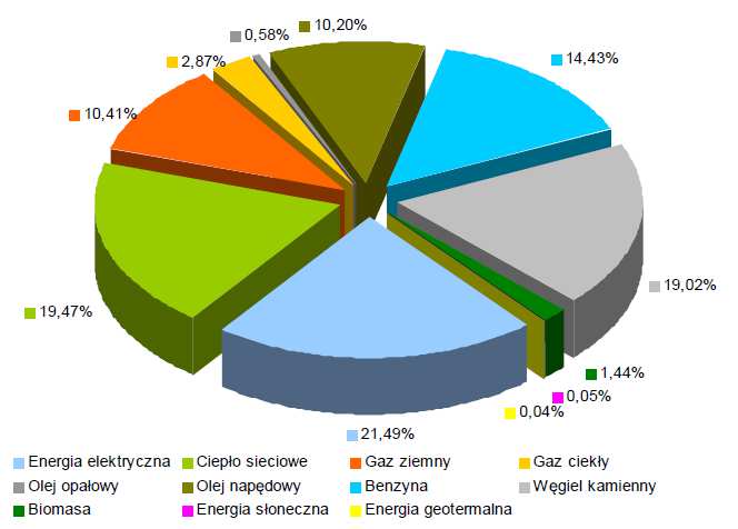 energetycznym Udział poszczególnych grup odbiorców Źródło: Plan