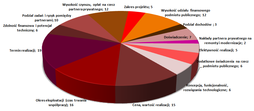 W przypadku PPP, gdzie partner prywatny jest wybierany w trybie koncesji, waŝnym kryterium oceny ofert była równieŝ koncepcja, funkcjonalność i rozwiązania technologiczne oraz podział dochodów z