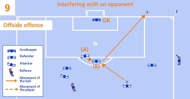 Przeszkadzanie przeciwnikowi (wpływanie na przeciwnika) SPALONY Napastnik na pozycji spalonej (A) biegnie w kierunku piłki, utrudniając