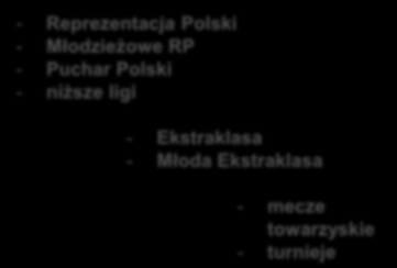 WYTWÓRCY PIŁKARSKIEGO PRODUKTU wytwórcy międzynarodowy wytwórcy krajowi MKOl FIFA UEFA PZPN EKSTRAKLASA KLUBY - Igrzyska Olimpijskie - Mistrzostwa Świata - Młodzieżowe MŚ - Klubowy Puchar Świata -