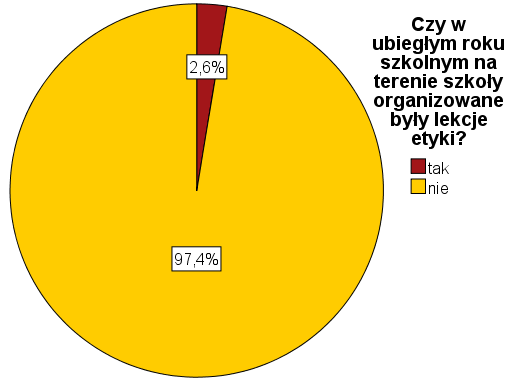 OBECNOŚĆ ETYKI W SZKOŁACH 2013/2014 2014/2015 Porównując ubiegły rok z obecnym