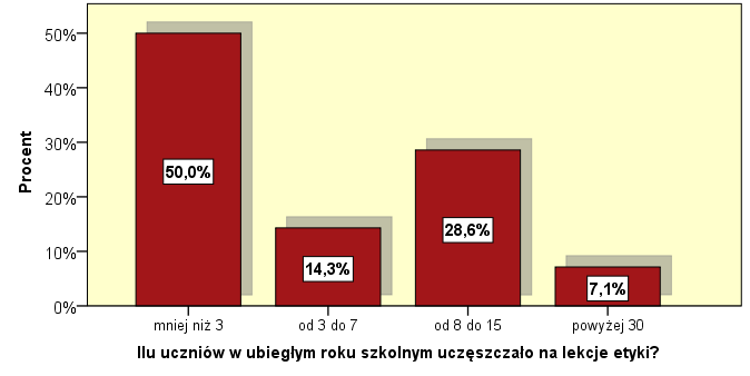 RÓŻNICA POMIĘDZY GOTOWOŚCIĄ A FAKTYCZNYM UCZĘSZCZANIEM NA LEKCJE ETYKI W UBIEGŁYM ROKU SZKOLNYM Znacznie więcej uczniów w ubiegłym roku szkolnym zadeklarowało chęć