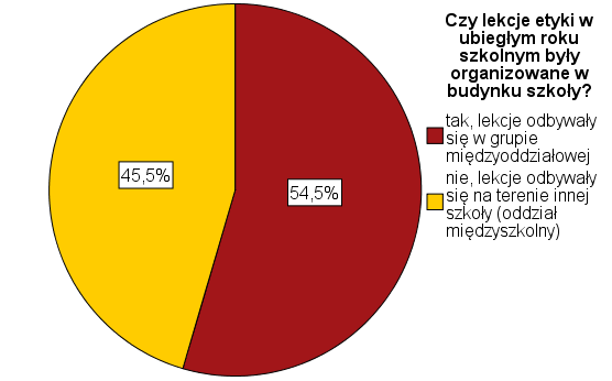 MIEJSCE ORGANIZOWANIA LEKCJI ETYKI W UBIEGŁYM ROKU SZKOLNYM Potwierdzeniem wniosku z poprzedniego slajdu jest fakt, że