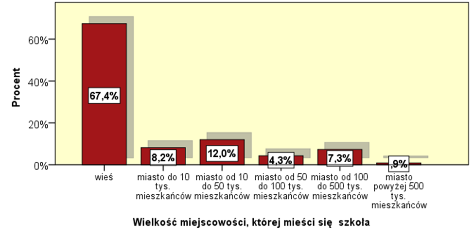 CHARAKTERYSTYKA SZKÓŁ Typ szkoły N % podstawowa 166 71,2% gimnazjalna 92 39,5% średnia 34 14,6% W badaniu udział wzięło 233 dyrektorów.