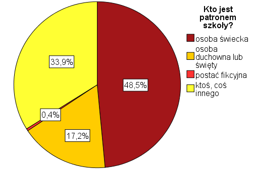ŚWIATOPOGLĄDOWY CHARAKTER SZKÓŁ W blisko połowie szkół (42,9%) promowanie wartości chrześcijańskich jest wpisane w