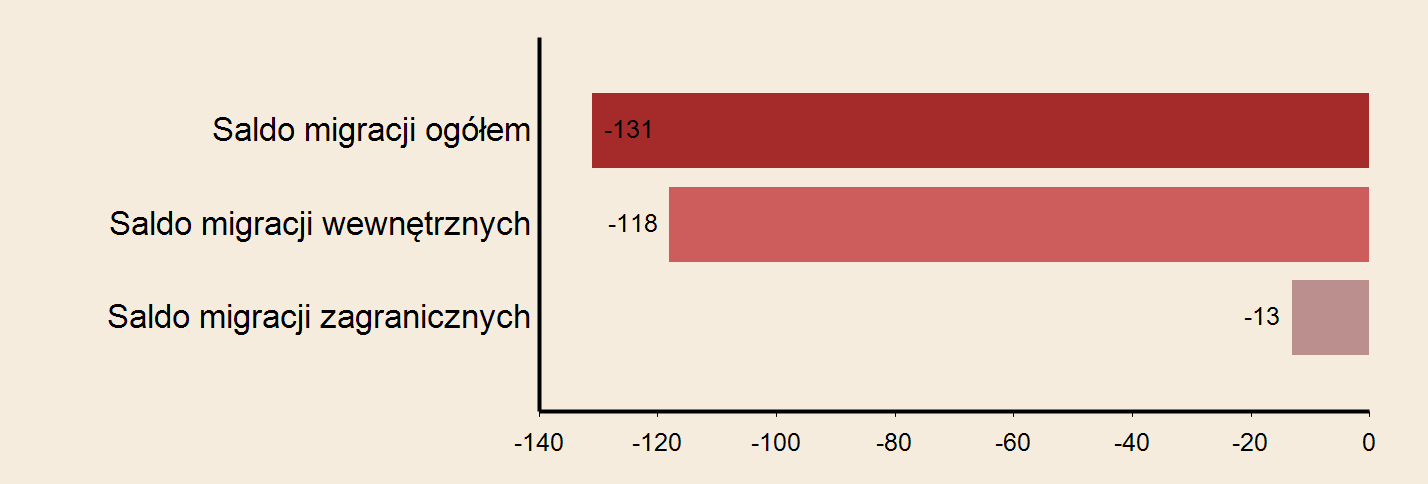 Miasto: Siedlce Powierzchnia w km2 w 2013 r. 32 Gęstość zaludnienia w osobach na 1 km2 w 2013 r.