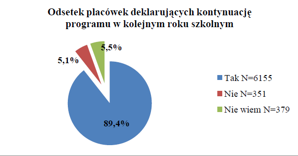 Podsumowanie VI edycja programu Czyste Powietrze Wokół Nas cieszyła się dużym zainteresowaniem.