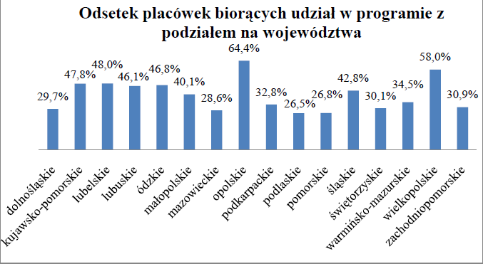 W programie wzięło udział 909 placówek z województwa mazowieckiego - Liczba