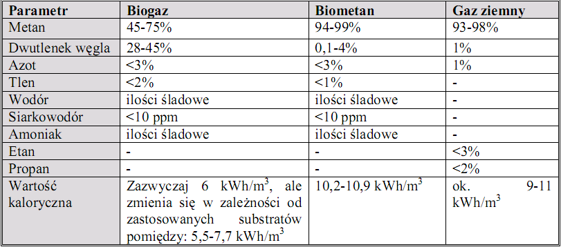 Zestawienie składu biogazu, biometanu