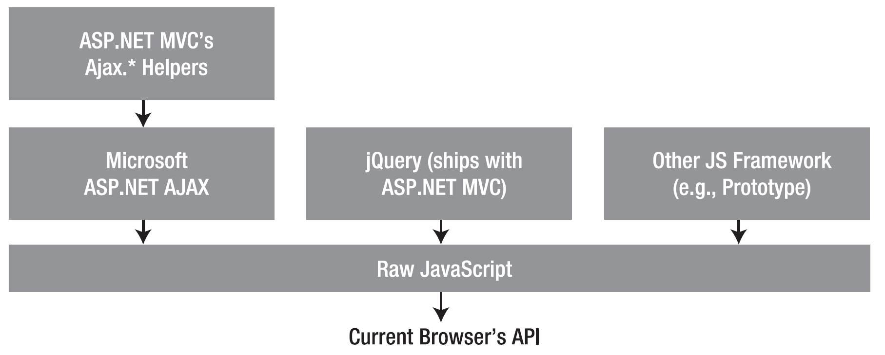 AJAX, JavaScript i MVC AJAX, JavaScript i MVC JavaScript po stronie klienta aplikacji WEB pozwala na tworzenie interaktywnych aplikacji, z przetwarzaniem po stronie klienta, wraz z technologią AJAX