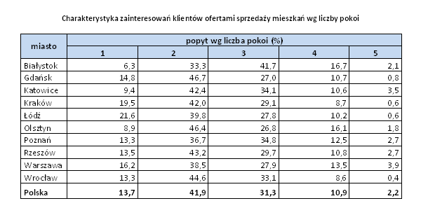 było grono klientów na mieszkania 3-pokojowe (33,1%). 13,3% spośród wszystkich poszukujących mieszkań we Wrocławiu interesowało się kawalerkami, a 8,6% mieszkaniami 4-pokojowymi.