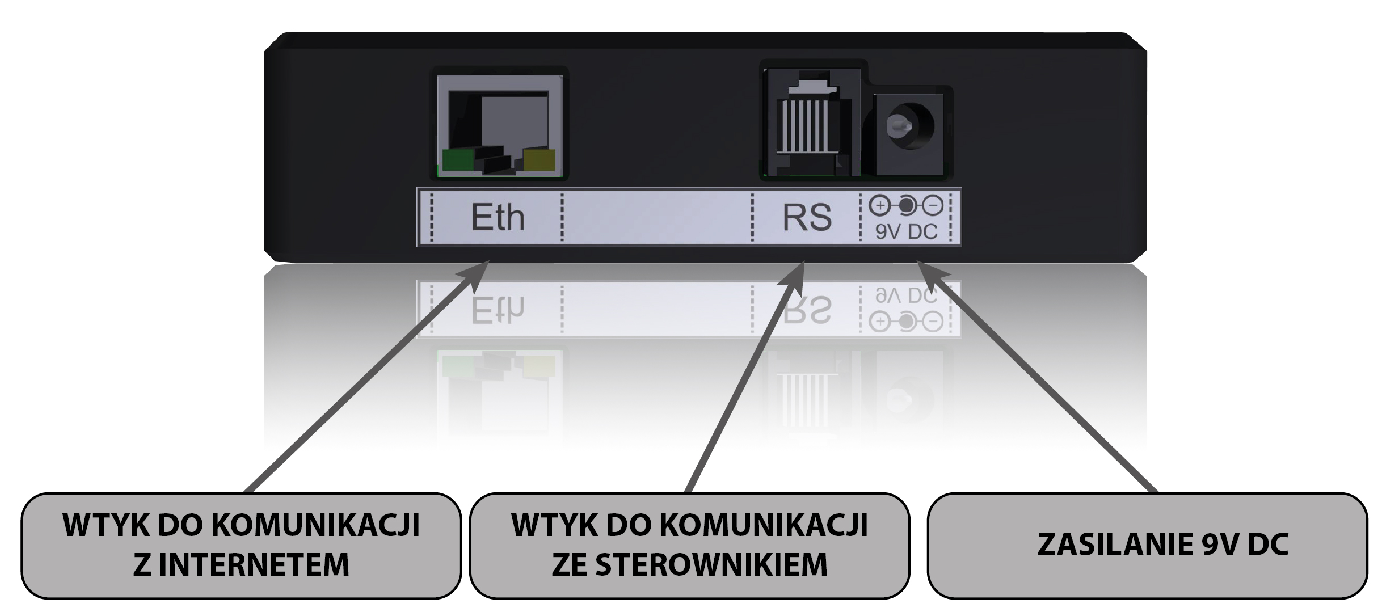 ST 500 Ethernet Kolejność podłączenia modułu: 1. Podłączenie przewodu komunikacji z internetem. 2. Podłączenie przewodu komunikacji ze sterownikiem. 3. Podłączenie zasilacza 9V DC III.