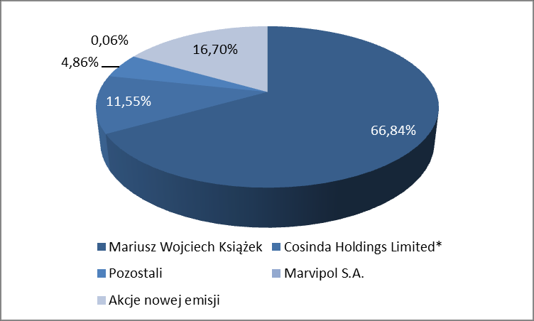 Cel emisji i instrument Spółka planuje wyemitować do 7,4 mln szt. akcji na okaziciela serii I niemych uprzywilejowanych w zakresie dywidendy.