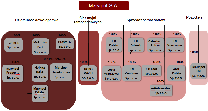 Struktura Grupy Źródło: Marvipol Segmenty deweloperski i najmu Od początku działalności Spółka zrealizowała 15 inwestycji mieszkaniowych, w ramach których wybudowano prawie 2 000 lokali o powierzchni