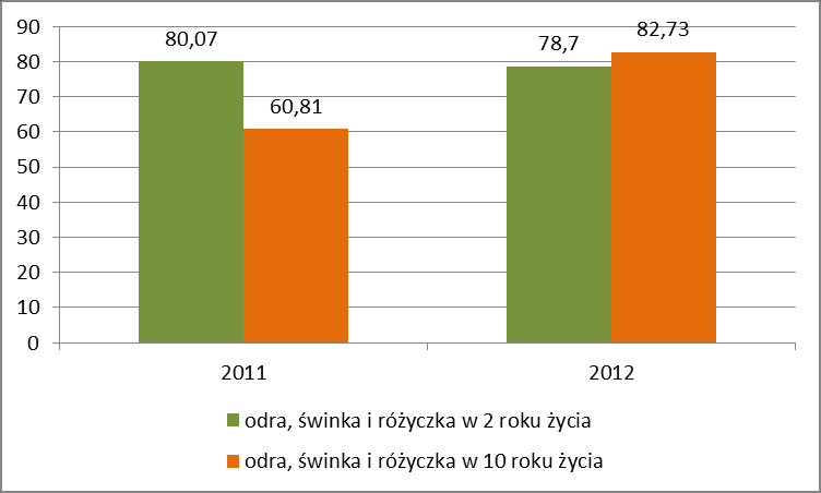 Wykres nr 30. Procentowy stan zaszczepienia dawką uzupełniającą p/haemophilus influenzae typu b dzieci w 2 i 3 roku życia Wykres nr 31.