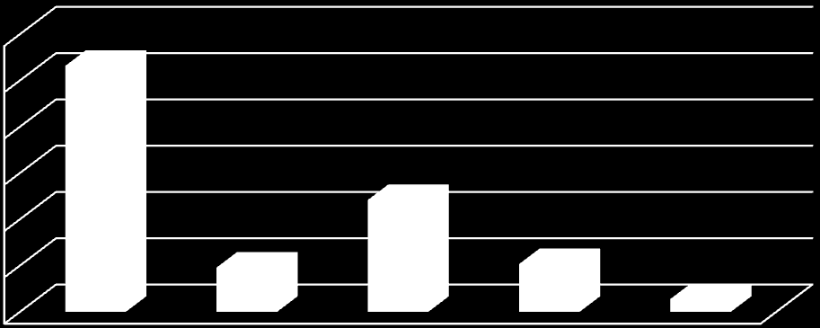 Co ogranicza dostęp do komunikacji publicznej 60,00% 53,15% 50,00% 40,00% 30,00% 24,18% 20,00% 10,00% 9,57% 10,33% 2,77% 0,00% nie dopasowany rozkład jazdy koniecznośd korzystania z kilku