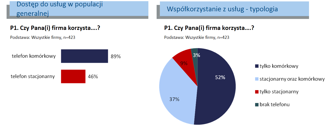 W 2012 r. 55% badanych firm posiadało telefony stacjonarne, podczas gdy telefony komórkowe - 93%.