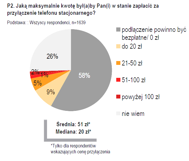 Inni operatorzy pomimo określenia w cennikach opłat standardowych, także świadczą usługę przyłączenia do sieci na warunkach promocyjnych najczęściej za 9 zł brutto, za wyjątkiem UPC Polska Sp. z o.o., która w ramach promocji pobiera opłatę w wysokości 39,90 zł brutto.