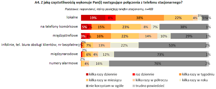 użytkownik indywidualny w 2012 r. uważał posiadanie telefonu stacjonarnego za zdecydowanie ważne, a w 2013 r.