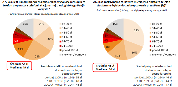 Wykres 30. Wydatki i wrażliwość cenowa Źródło: Rynek usług telekomunikacyjnych w Polsce w 2013 r. badanie klientów indywidualnych PBS i Centrum Badań Marketingowych INDICATOR, listopad 2013 r.