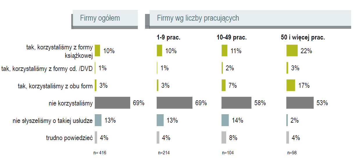 Wykres 41. Częstotliwość korzystania z OSA przez abonentów instytucjonalnych w 2013 r. Źródło: Rynek usług telekomunikacyjnych w Polsce w 2013 roku. Raport z badania klientów instytucjonalnych.