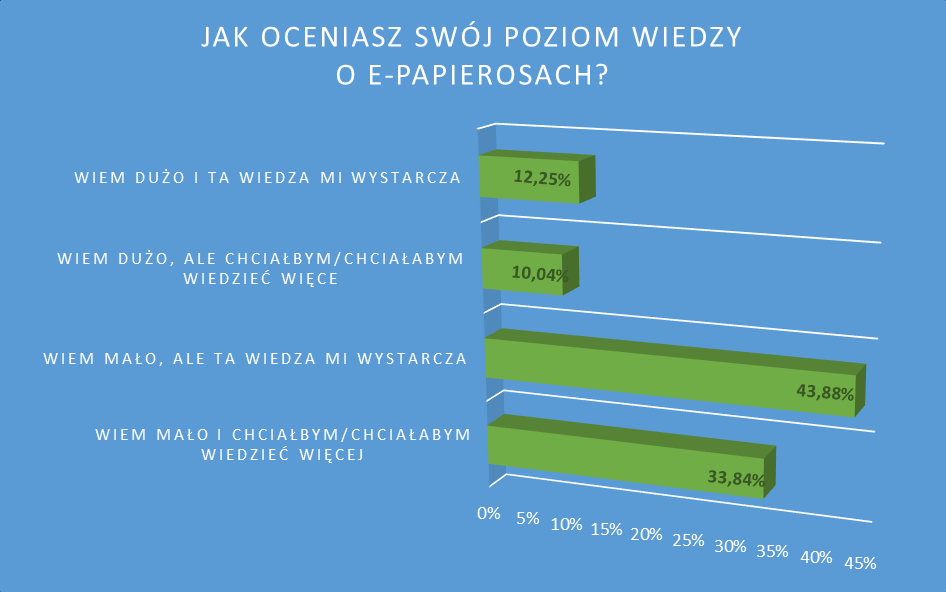 2. Poziom wiedzy konsumentów na temat e-papierosów Kolejna część przeprowadzonej przez Federację Konsumentów ankiety została poświęcona zagadnieniu poziomu i jakości wiedzy, jaką konsumenci dysponują