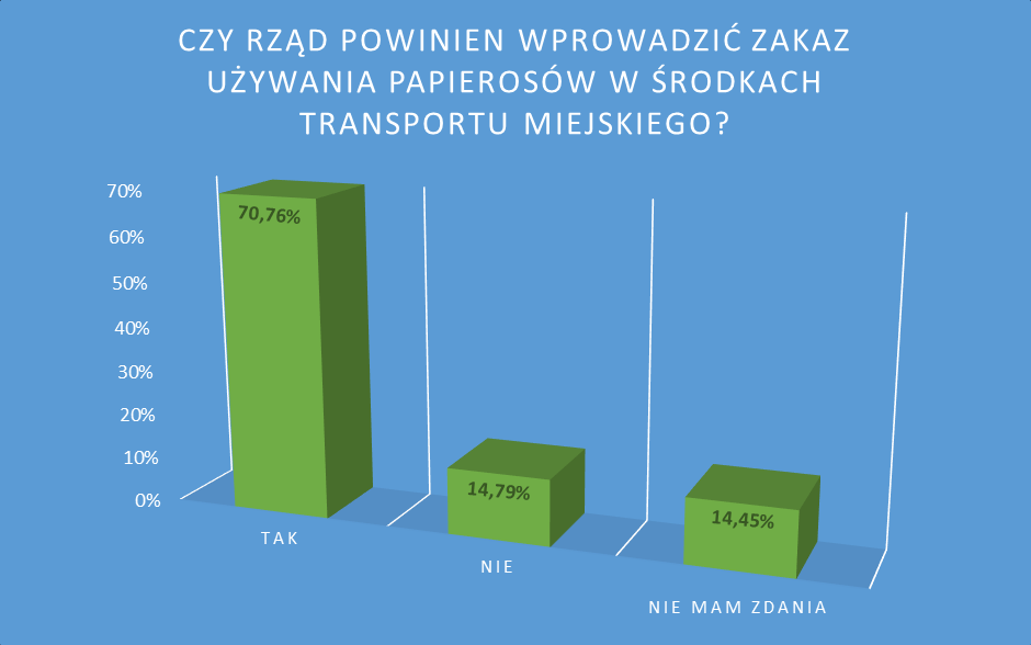 Ostatnie dwa pytania zadane ankietowanym związane były z możliwością wprowadzenia względem e-papierosów rozwiązań funkcjonujących obecnie w odniesieniu do produktów tytoniowych.