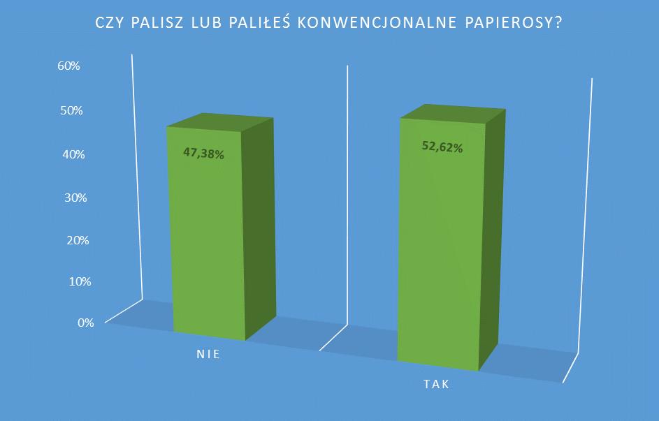 Wśród ankietowanych 53,51% respondentów nie używało