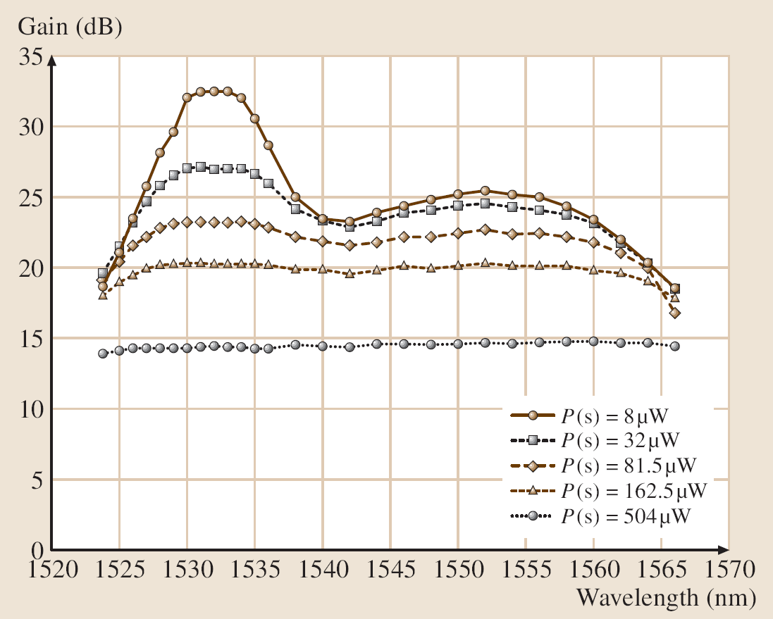 EDFA Pompa: 980 nm Wzmocnienie > 20dB Pasmo > 40 nm (ok. 160 kanałów transmisyjnych) W długim ciągu wzmacniaczy EDFA, niejednorodność krzywej wzmocnienia ośrodka Er3+ jest niepożądana.