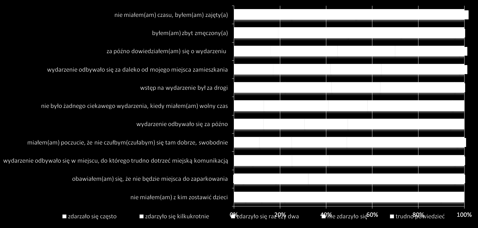 bariery Jak często zdarzało się, że nie mógł(mogła) wybrad