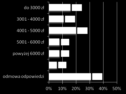 struktura próby Wiek Płed