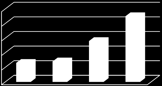 40% 35% 30% 25% 20% 15% 10% 5% 0% wieś miasto do 20 tys. miasto od 20 tys. do 100 miasto powyżej 100 tys. Serie1 36% 16% 30% 18% Serie1 II.1.4. Najliczniejszą grupę respondentów stanowiły osoby o dużym doświadczeniu zawodowym.