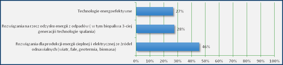 Wyniki badań własnych: ankieta Diagnoza gotowości do wdrożeń w firmach i komercjalizacji Gotowość podmiotów do wprowadzenia na rynek technologii