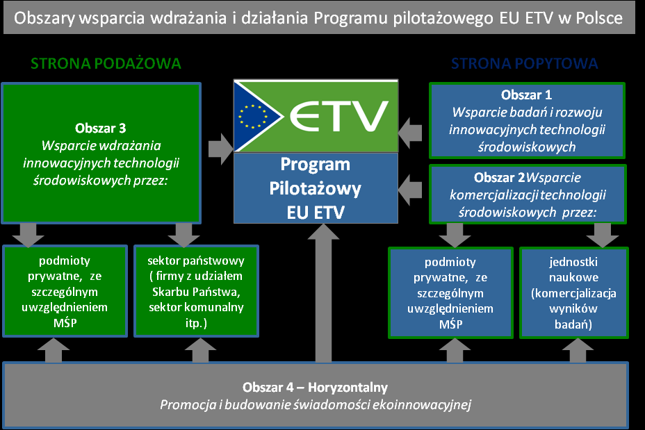 Obszary wsparcia