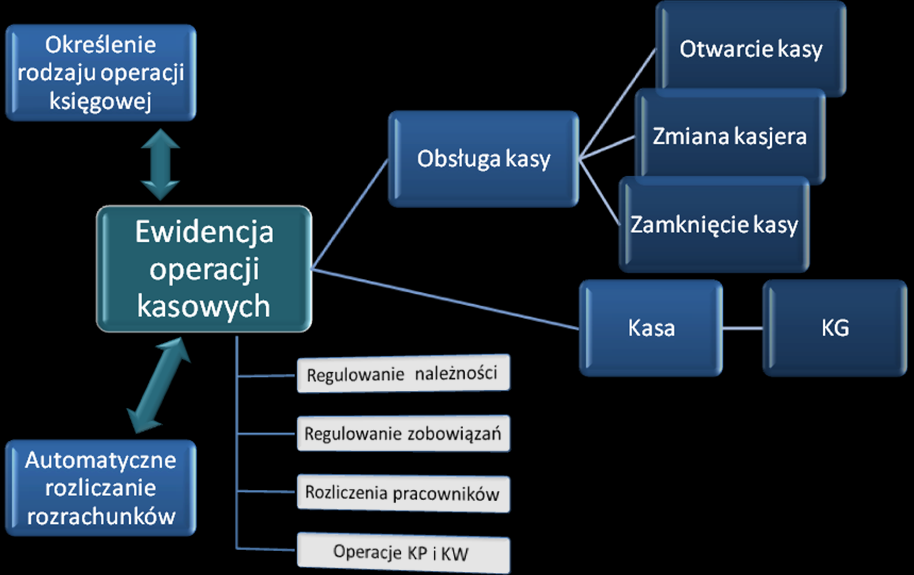 Schemat 2 Finanse - kasa. ROZRACHUNKI Narzędzie stworzone do bieżącej kontroli stanu należności i zobowiązań.