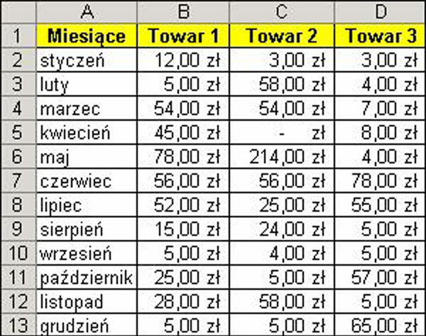 Rys. 26. Tabela z danymi Przygotuj teraz przeglądarkę. Przejdź do Arkusza2 i do komórki A2 wpisz: Miesiące W komórkach B2:D2 wpisz kolejno Towar 1, Towar 2, Towar 3.