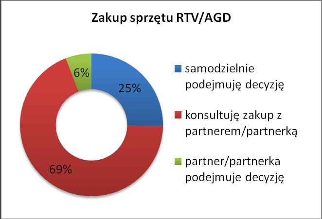 Sprzęt RTV/AGD w wyborze pomagają panowie Prawie 70% kobiet zadeklarowało, że przy wyborze produktów RTV/AGD konsultuje się ze swoim partnerem.