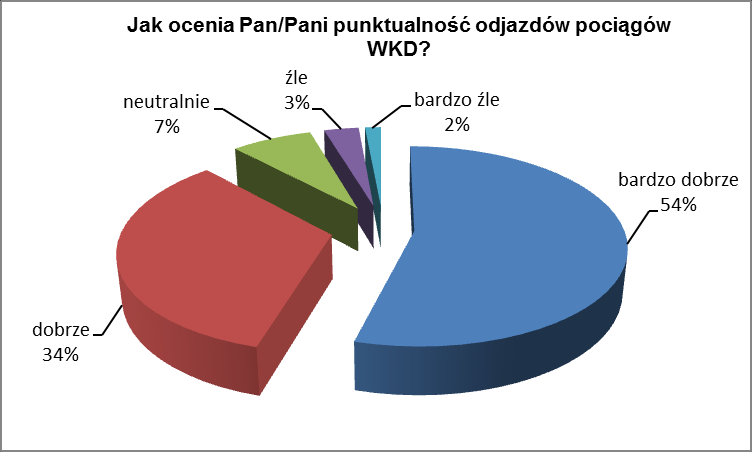 w godzinach pracy na stacjach, przystankach i pociągach WKD - w przypadku zaistnienia takiej potrzeby.