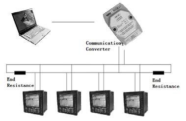 PC Support Software USB /TF card kopiowanie automatyczne MODBUS-RTU /MODBUS-TCP/IP Zainstaluj software z CD, USB lub karty TF Zainstaluj DCS software dla