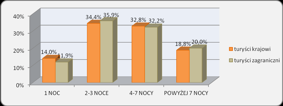 Rysunek 9. Forma zakwaterowania turystów zagranicznych podczas podróży na terenie Małopolski w latach 2008-2013 (w %). 8.