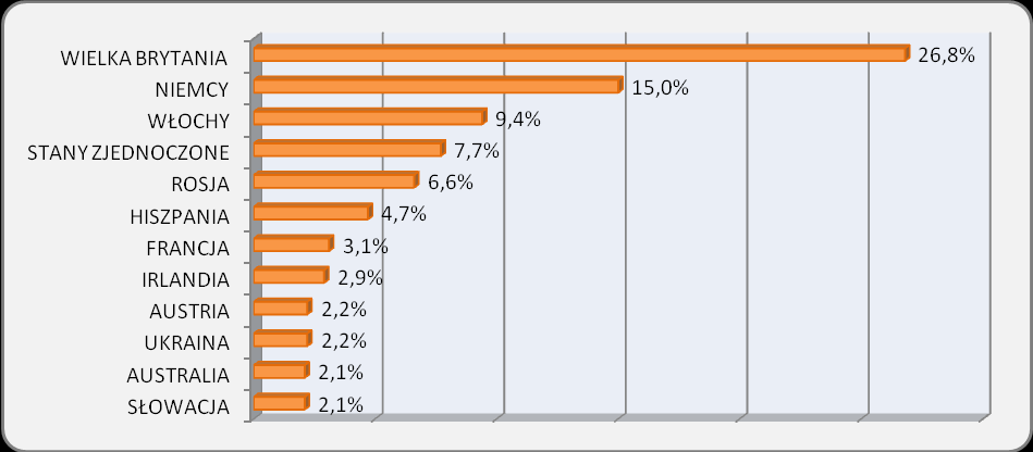 Rysunek 6. Goście zagraniczni według państwa, którego są rezydentami. Rysunek 7. Turyści zagraniczni według państwa, którego są rezydentami.