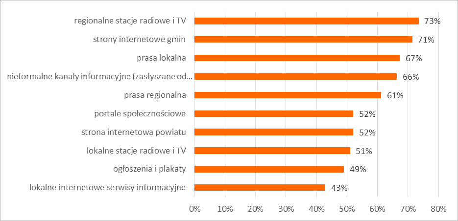 Wykres 15 Proszę wskazać jak ocenia Pan/i wizerunek powiatu łukowskiego, pod następującymi względami.